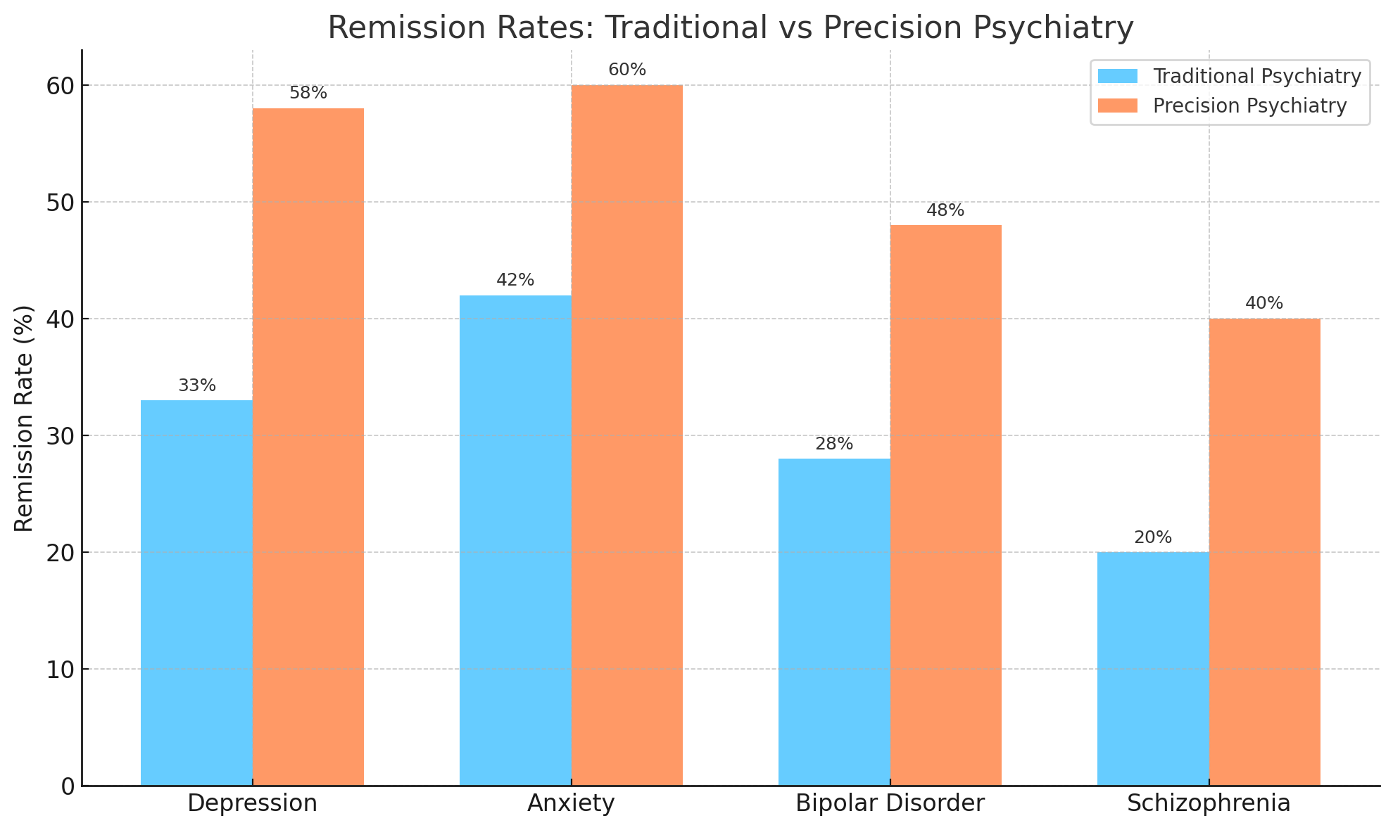 Traditional vs Precision Modalities